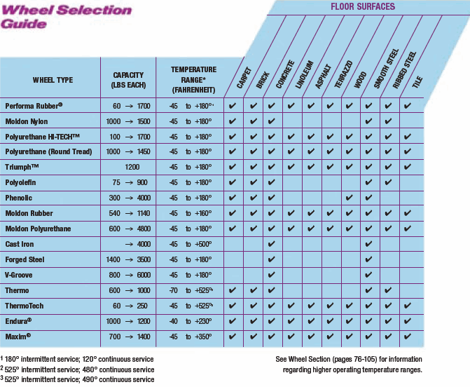 Colson Wheels Selection Guide - Performance Rating on Various Surfaces